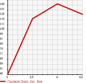Аукционная статистика: График изменения цены VOLKSWAGEN Фольксваген  POLO Поло  2006 1600 9NBTS в зависимости от аукционных оценок