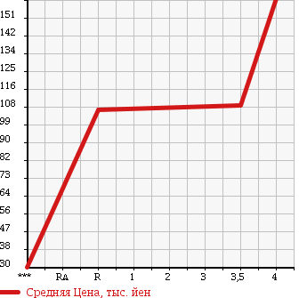 Аукционная статистика: График изменения цены VOLKSWAGEN Фольксваген  POLO Поло  2008 1600 9NBTS в зависимости от аукционных оценок