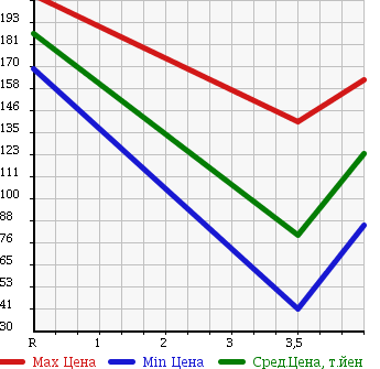 Аукционная статистика: График изменения цены VOLKSWAGEN Фольксваген  POLO Поло  2009 1600 9NBTS в зависимости от аукционных оценок
