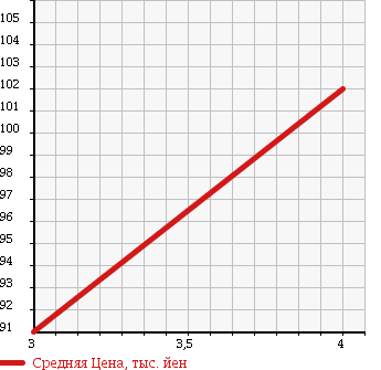 Аукционная статистика: График изменения цены VOLKSWAGEN Фольксваген  POLO Поло  2007 1600 9NBTS 1.6 в зависимости от аукционных оценок