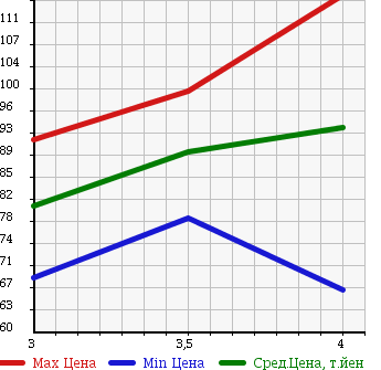 Аукционная статистика: График изменения цены VOLKSWAGEN Фольксваген  POLO Поло  2006 1600 9NBTS 1.6 SPORTSLINE в зависимости от аукционных оценок
