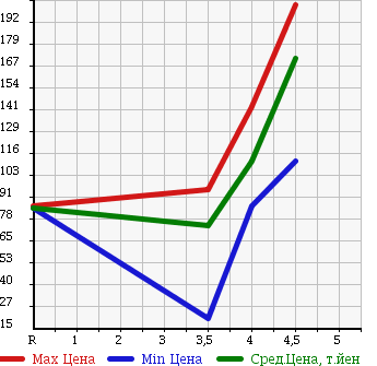Аукционная статистика: График изменения цены VOLKSWAGEN Фольксваген  POLO Поло  2009 1600 9NBTS 1.6 SPORTSLINE в зависимости от аукционных оценок