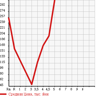 Аукционная статистика: График изменения цены VOLKSWAGEN Фольксваген  POLO Поло  2007 1600 9NBTS CROSS POLO в зависимости от аукционных оценок
