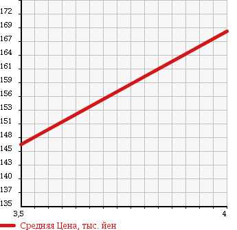 Аукционная статистика: График изменения цены VOLKSWAGEN Фольксваген  POLO Поло  2009 1600 9NBTS CROSS POLO в зависимости от аукционных оценок