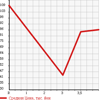 Аукционная статистика: График изменения цены VOLKSWAGEN Фольксваген  POLO Поло  2007 1600 9NBTS SPORTSLINE в зависимости от аукционных оценок