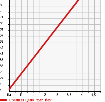 Аукционная статистика: График изменения цены VOLKSWAGEN Фольксваген  POLO Поло  2008 1600 9NBTS SPORTSLINE в зависимости от аукционных оценок
