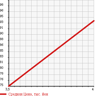 Аукционная статистика: График изменения цены VOLKSWAGEN Фольксваген  POLO Поло  2009 1600 9NBTS SPORTSLINE в зависимости от аукционных оценок