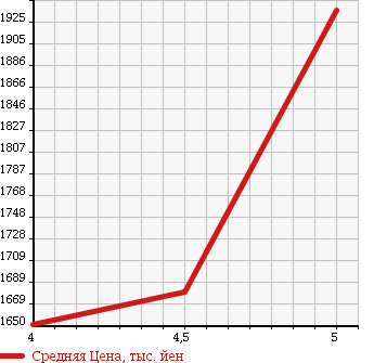 Аукционная статистика: График изменения цены VOLKSWAGEN Фольксваген  POLO Поло  2015 1800 6RDAJ GTI в зависимости от аукционных оценок