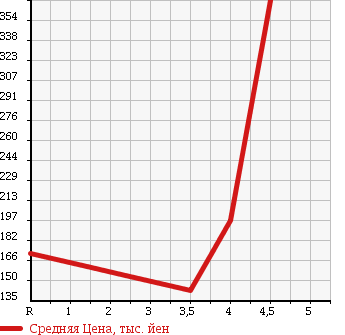 Аукционная статистика: График изменения цены VOLKSWAGEN Фольксваген  POLO Поло  2006 1800 9NBJX GTI в зависимости от аукционных оценок