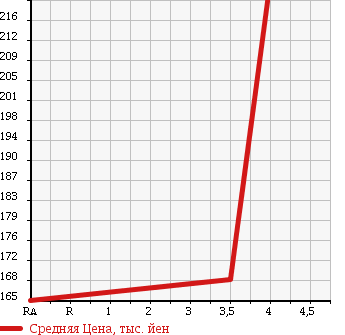 Аукционная статистика: График изменения цены VOLKSWAGEN Фольксваген  POLO Поло  2007 1800 9NBJX GTI в зависимости от аукционных оценок