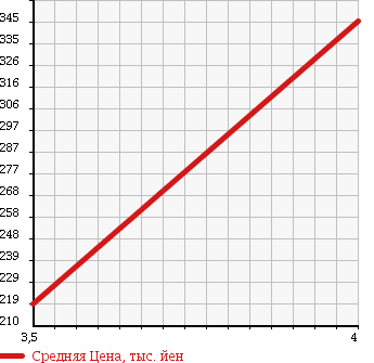Аукционная статистика: График изменения цены VOLKSWAGEN Фольксваген  POLO Поло  2008 1800 9NBJX GTI в зависимости от аукционных оценок