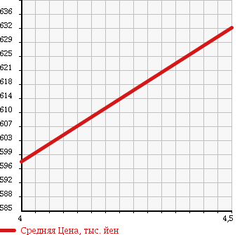 Аукционная статистика: График изменения цены VOLKSWAGEN Фольксваген  POLO Поло  2008 1800 9NBJX GTI CUP EDITION в зависимости от аукционных оценок