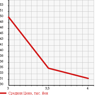 Аукционная статистика: График изменения цены VOLKSWAGEN Фольксваген  POLO Поло  1997 в зависимости от аукционных оценок