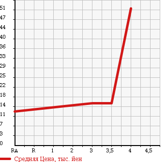 Аукционная статистика: График изменения цены VOLKSWAGEN Фольксваген  POLO Поло  1998 в зависимости от аукционных оценок