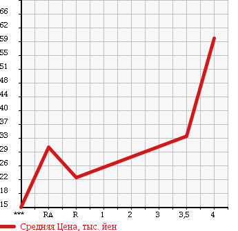 Аукционная статистика: График изменения цены VOLKSWAGEN Фольксваген  POLO Поло  1999 в зависимости от аукционных оценок