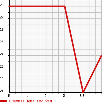 Аукционная статистика: График изменения цены VOLKSWAGEN Фольксваген  POLO Поло  2000 в зависимости от аукционных оценок