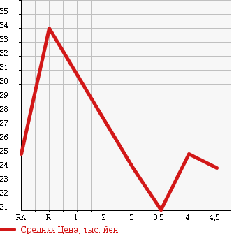 Аукционная статистика: График изменения цены VOLKSWAGEN Фольксваген  POLO Поло  2001 в зависимости от аукционных оценок
