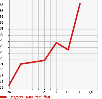 Аукционная статистика: График изменения цены VOLKSWAGEN Фольксваген  POLO Поло  2002 в зависимости от аукционных оценок