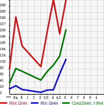 Аукционная статистика: График изменения цены VOLKSWAGEN Фольксваген  POLO Поло  2007 в зависимости от аукционных оценок