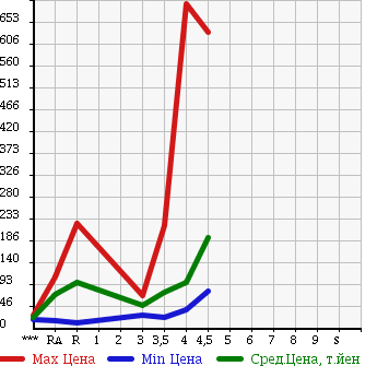 Аукционная статистика: График изменения цены VOLKSWAGEN Фольксваген  POLO Поло  2008 в зависимости от аукционных оценок