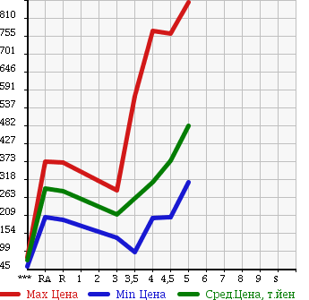 Аукционная статистика: График изменения цены VOLKSWAGEN Фольксваген  POLO Поло  2011 в зависимости от аукционных оценок