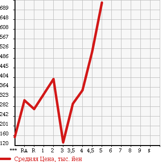 Аукционная статистика: График изменения цены VOLKSWAGEN Фольксваген  POLO Поло  2012 в зависимости от аукционных оценок