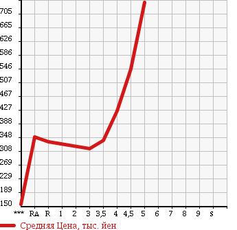 Аукционная статистика: График изменения цены VOLKSWAGEN Фольксваген  POLO Поло  2013 в зависимости от аукционных оценок