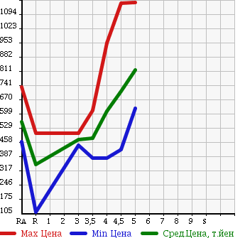 Аукционная статистика: График изменения цены VOLKSWAGEN Фольксваген  POLO Поло  2014 в зависимости от аукционных оценок