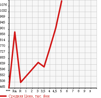 Аукционная статистика: График изменения цены VOLKSWAGEN Фольксваген  POLO Поло  2015 в зависимости от аукционных оценок