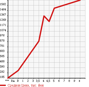 Аукционная статистика: График изменения цены VOLKSWAGEN Фольксваген  POLO Поло  2017 в зависимости от аукционных оценок