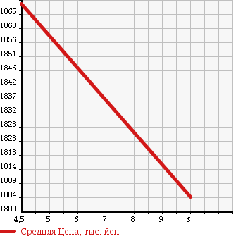 Аукционная статистика: График изменения цены VOLKSWAGEN Фольксваген  POLO Поло  2018 в зависимости от аукционных оценок