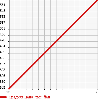 Аукционная статистика: График изменения цены VOLKSWAGEN Фольксваген  PASSAT WAGON Пассат Универсал  2011 1400 3CCAX VARIANT TSI COMFORT LINE BMT в зависимости от аукционных оценок