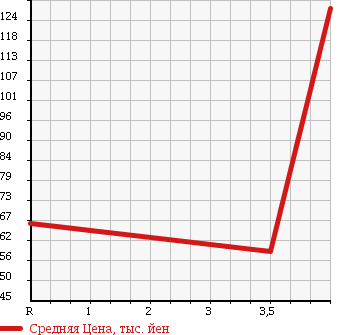 Аукционная статистика: График изменения цены VOLKSWAGEN Фольксваген  PASSAT WAGON Пассат Универсал  2007 2000 3CBVY VARIANT 2.0 в зависимости от аукционных оценок