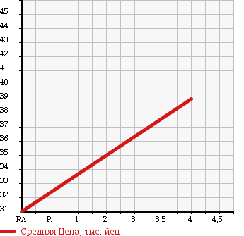 Аукционная статистика: График изменения цены VOLKSWAGEN Фольксваген  PASSAT WAGON Пассат Универсал  2005 2300 3BAZX V5 в зависимости от аукционных оценок