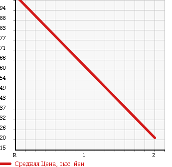 Аукционная статистика: График изменения цены VOLKSWAGEN Фольксваген  PASSAT WAGON Пассат Универсал  2003 2800 3BAMXF V6 4 MOTION в зависимости от аукционных оценок