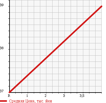 Аукционная статистика: График изменения цены VOLKSWAGEN Фольксваген  PASSAT WAGON Пассат Универсал  2001 в зависимости от аукционных оценок