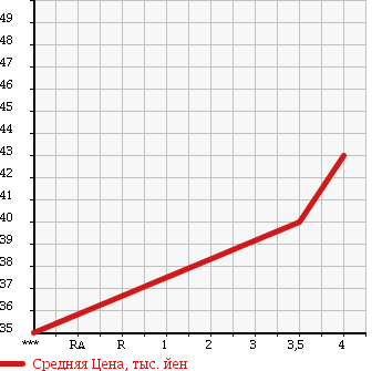 Аукционная статистика: График изменения цены VOLKSWAGEN Фольксваген  PASSAT WAGON Пассат Универсал  2002 в зависимости от аукционных оценок