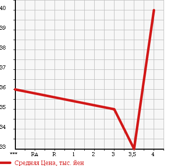 Аукционная статистика: График изменения цены VOLKSWAGEN Фольксваген  PASSAT WAGON Пассат Универсал  2004 в зависимости от аукционных оценок
