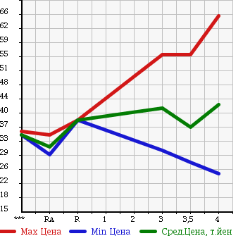 Аукционная статистика: График изменения цены VOLKSWAGEN Фольксваген  PASSAT WAGON Пассат Универсал  2005 в зависимости от аукционных оценок