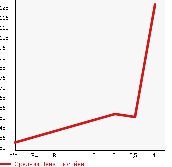 Аукционная статистика: График изменения цены VOLKSWAGEN Фольксваген  PASSAT WAGON Пассат Универсал  2006 в зависимости от аукционных оценок