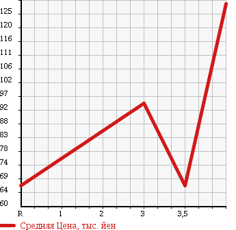Аукционная статистика: График изменения цены VOLKSWAGEN Фольксваген  PASSAT WAGON Пассат Универсал  2007 в зависимости от аукционных оценок