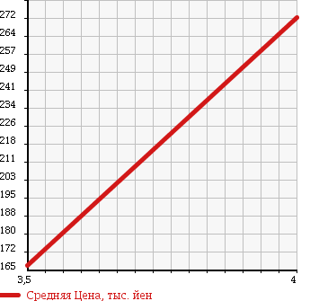 Аукционная статистика: График изменения цены VOLKSWAGEN Фольксваген  PASSAT WAGON Пассат Универсал  2009 в зависимости от аукционных оценок