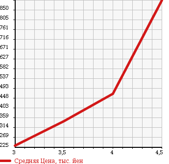 Аукционная статистика: График изменения цены VOLKSWAGEN Фольксваген  PASSAT WAGON Пассат Универсал  2011 в зависимости от аукционных оценок