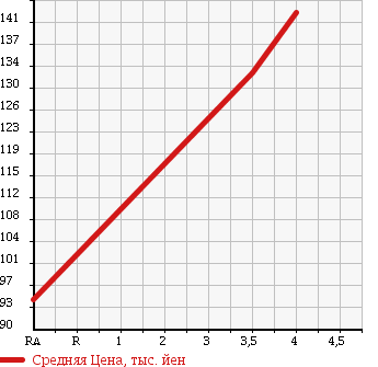 Аукционная статистика: График изменения цены VOLKSWAGEN PASSAT VARIANT 2006 3CAXX в зависимости от аукционных оценок