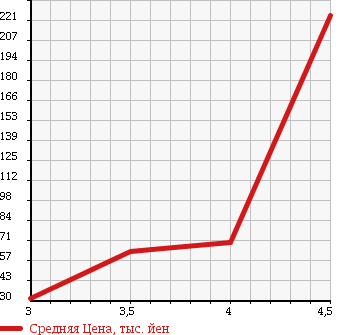 Аукционная статистика: График изменения цены VOLKSWAGEN PASSAT VARIANT 2006 3CAXZF в зависимости от аукционных оценок