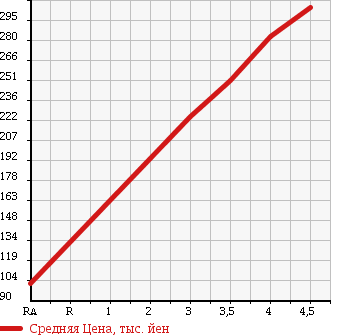 Аукционная статистика: График изменения цены VOLKSWAGEN Фольксваген  PASSAT VARIANT Пассат Вариант  2008 в зависимости от аукционных оценок