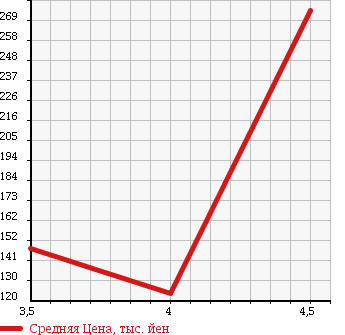 Аукционная статистика: График изменения цены VOLKSWAGEN PASSAT VARIANT 2008 3CAXX в зависимости от аукционных оценок