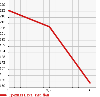 Аукционная статистика: График изменения цены VOLKSWAGEN PASSAT VARIANT 2008 3CAXZF в зависимости от аукционных оценок