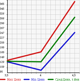 Аукционная статистика: График изменения цены VOLKSWAGEN PASSAT VARIANT 2008 3CBZB в зависимости от аукционных оценок