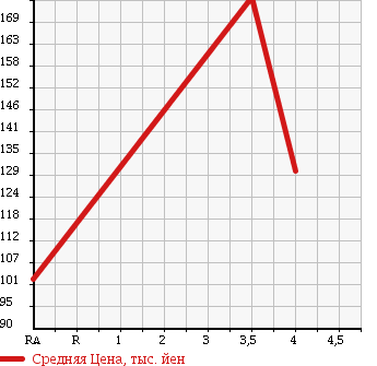 Аукционная статистика: График изменения цены VOLKSWAGEN PASSAT VARIANT 2008 3CCAW в зависимости от аукционных оценок